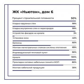 Ход строительства ЖК Ньютон от 10-01-2023 — изображение материала