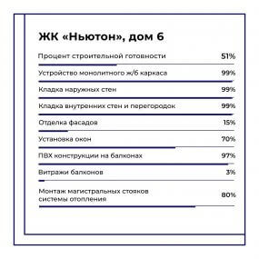 Ход строительства ЖК Ньютон от 07-02-2023 — изображение материала