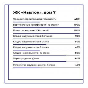 Ход строительства ЖК Ньютон от 07-02-2023 — изображение материала