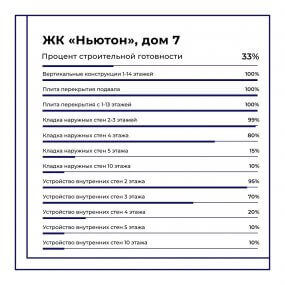 Ход строительства ЖК Ньютон от 10-01-2023 — изображение материала