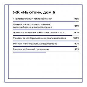 Ход строительства ЖК Ньютон от 07-02-2023 — изображение материала