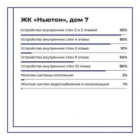 Ход строительства ЖК Ньютон от 07-02-2023 — изображение материала