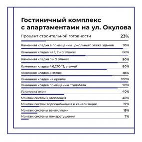 Ход строительства ЖК Гостиничный комплекс 4 звезды от 06-07-2023 — изображение материала